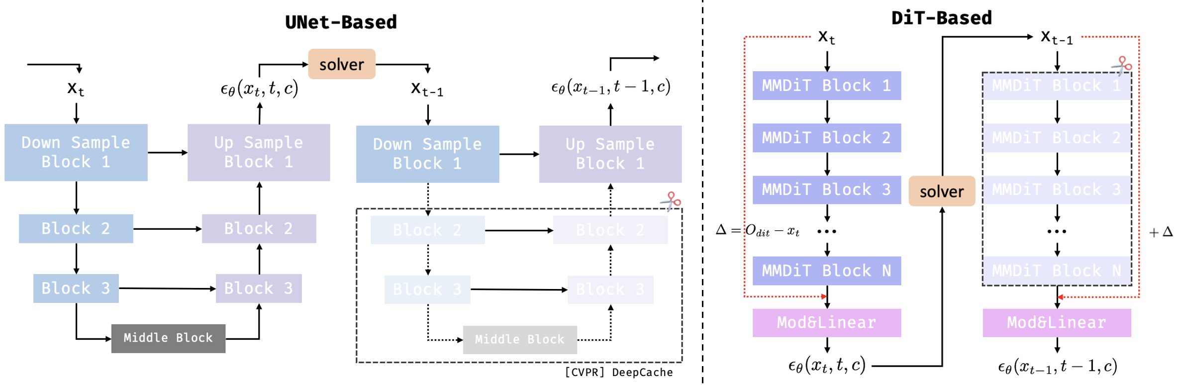Figure 1. 两种常见扩散模型架构的缓存方式差异。UNet 架构通常缓存 Feature 本身,而 DiT 架构更常缓存变化量/残差(Chen et al.)。为什么 DiT 架构下会出现这样的差异,后续会进一步讨论。