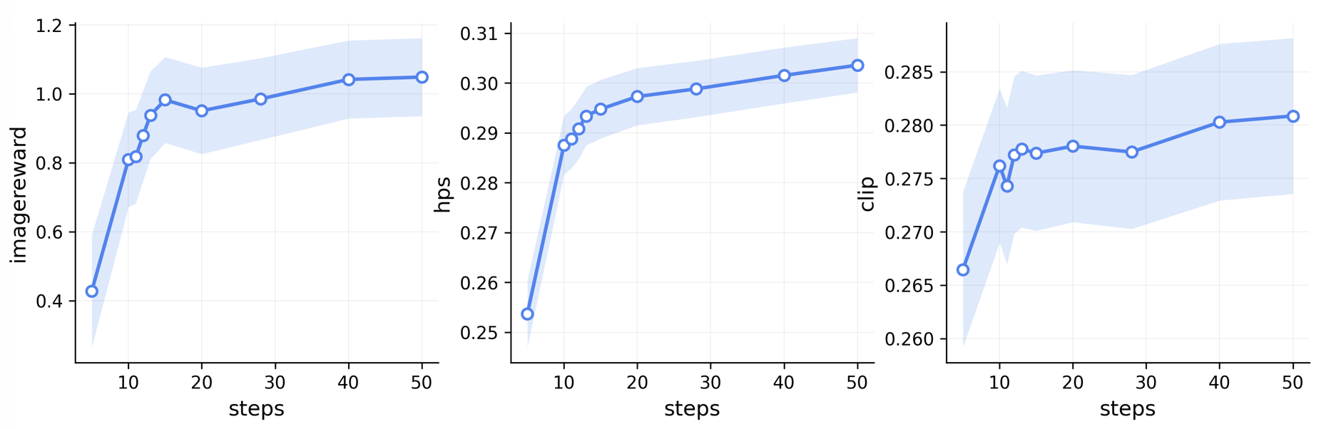 Figure 2. NFE/steps 对于最终图像质量的影响分析，测试数据为 DrawBench 的 200 条文本，测试模型为 FLUX.1-dev。